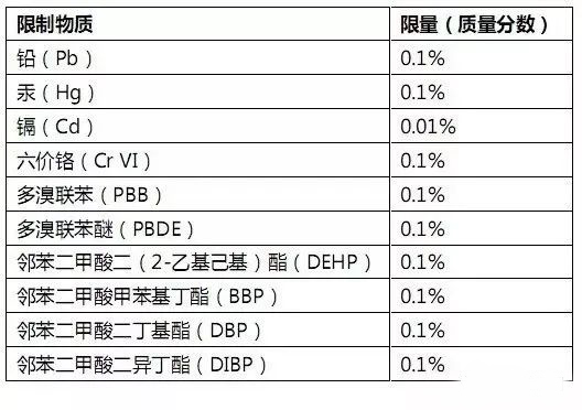 RoHS測試樣品拆分規(guī)范，沒你想的那么復雜
